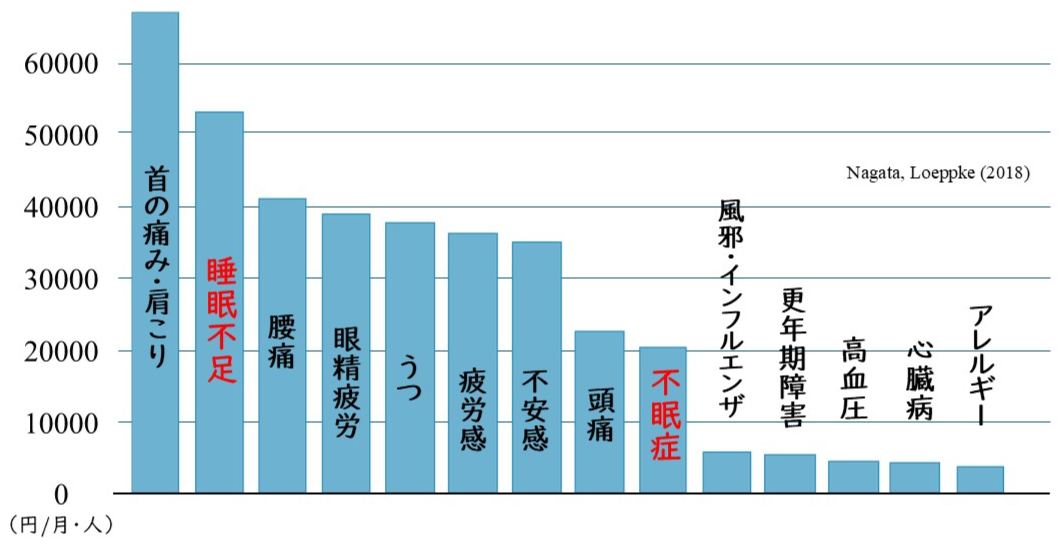 日本の労働者のプレゼンティーイズム原因ランキング(一人当たり1月平均プレゼンティーイズム額)