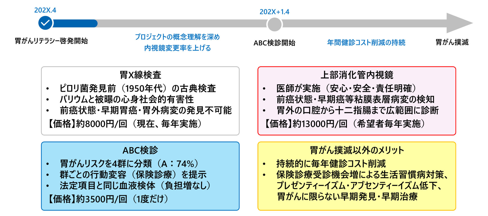プロジェクトイメージと各検査比較