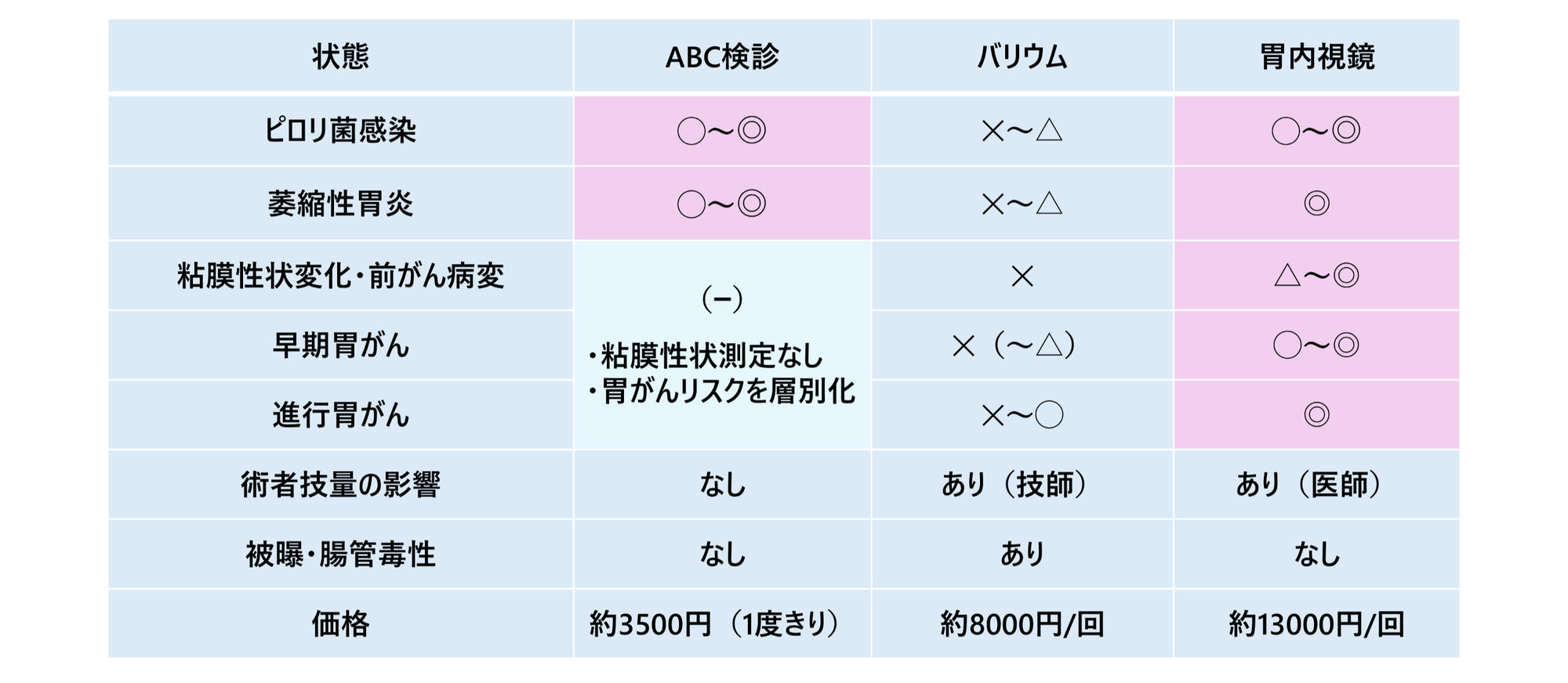 検査の比較(記号は診断精度)