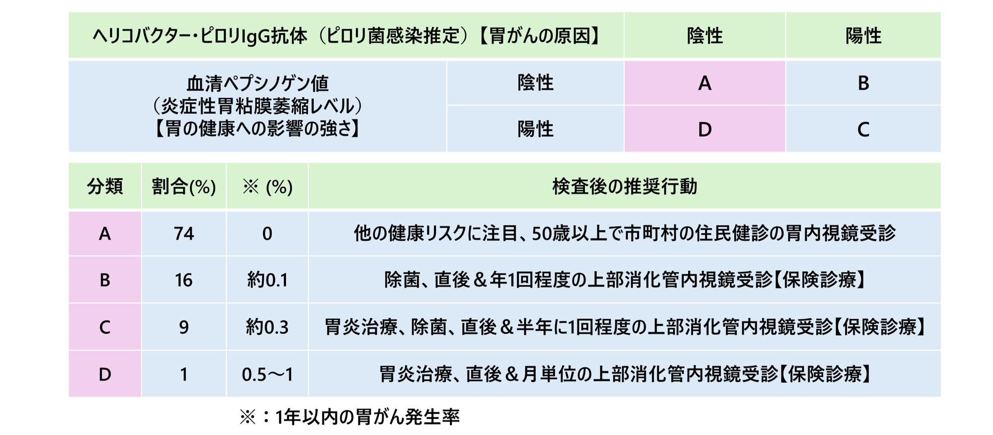 ABC検診による胃がんリスク層別化